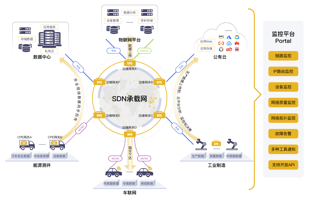 探秘工業互聯網網絡體系 構建端到端的數據傳輸與設備分析服務